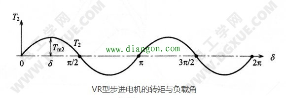 反应式步进电机的转矩产生及功率角 反应式步进电机的转矩产生及功率角