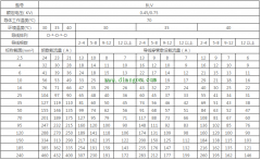 最全电线载流量对照表