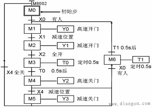 plc自动门系统控制编程实例