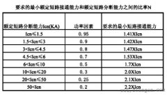 什么是断路器额定短路接通能力?