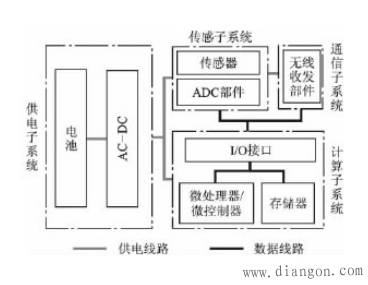传感器网络节点组成及其能量分析 传感器网络节点组成及其能量分析