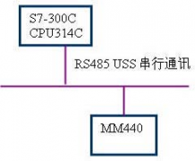 西门子S7-300C PLC与MM440 变频器串行口通讯