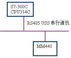 西门子S7-300C PLC与MM440 变频器串行口通讯 西门子S7-300C PLC与MM440 变频器串行口通讯