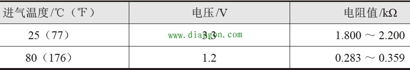 汽车进气温度传感器故障检测方法
