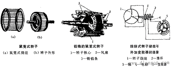 三相异步电动机的基本结构