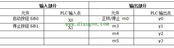 PLC开关量对变频器实现多段速调速 PLC开关量对变频器实现多段速调速