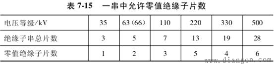 带电使用火花间隙检测绝缘子应遵守规定