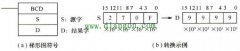 BIN到BCD转换指令梯形图符号和转换示例图