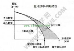 步进电机的脉冲频率转矩特性