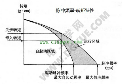 步进电机的脉冲频率转矩特性