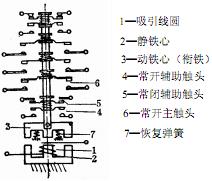 交流接触器的作用、结构与工作原理、图形与文字符号 交流接触器的作用、结构与工作原理、图形与文字符号