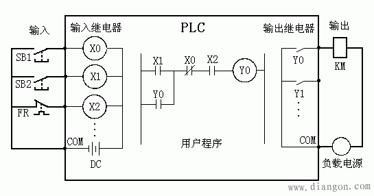 PLC控制系统与电器控制系统的比较