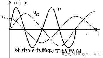 纯电容电路的功率 纯电容电路的功率