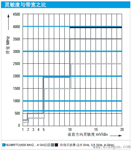 示波器精确测量微小信号