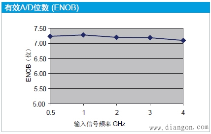示波器精确测量微小信号