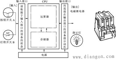 可编程控制器的基本结构 可编程控制器的基本结构