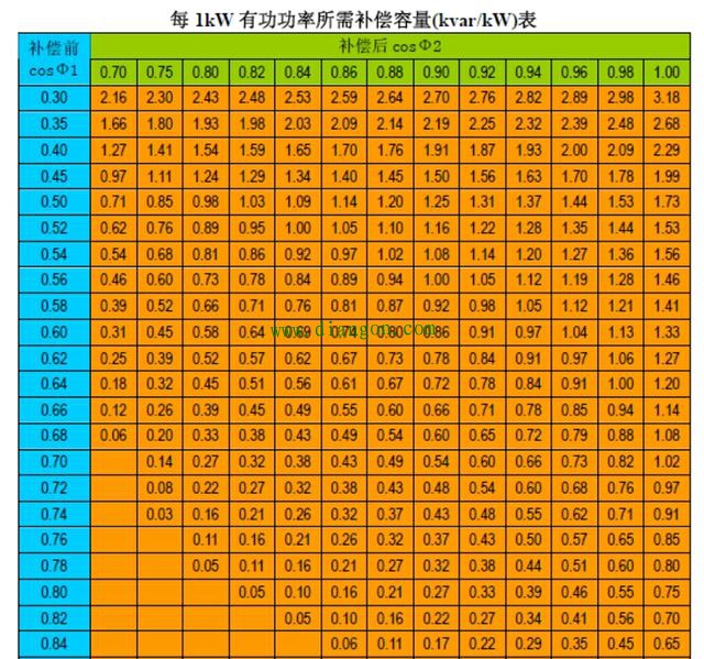 新建配电室无功补偿容量的计算方法
