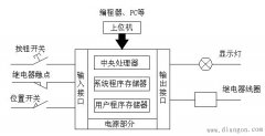 PLC的硬件结构