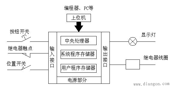 PLC的硬件结构