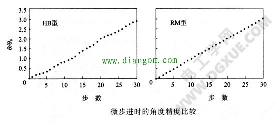 RM型步进电机的特性 RM型步进电机的特性