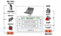 PLC的基本结构组成