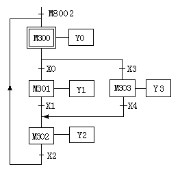 PLC顺序功能表图中几个特殊编程问题