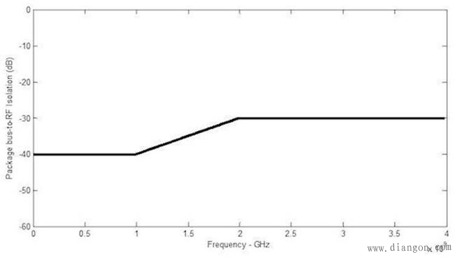 管控高速数字接口EMI的若干最重要技术