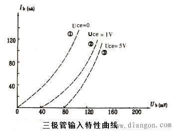 三极管输入输出特性曲线