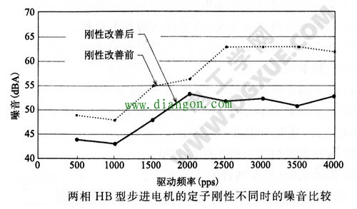 如何降低步进电机振动和噪音 如何降低步进电机振动和噪音