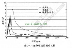 如何降低步进电机振动和噪音