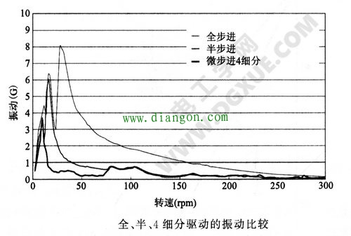 如何降低步进电机振动和噪音 如何降低步进电机振动和噪音