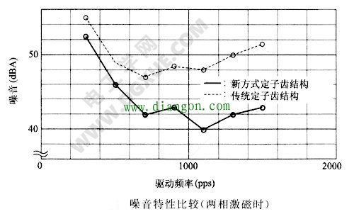 如何降低步进电机振动和噪音 如何降低步进电机振动和噪音