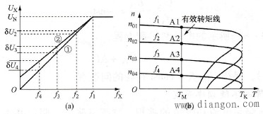 变频器V/F控制方式