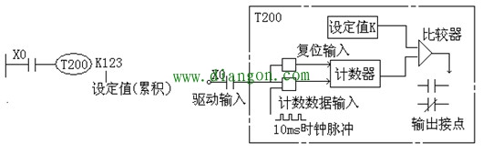 定时器在PLC中的作用原理图解 定时器在PLC中的作用原理图解