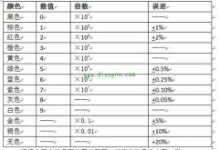 电阻的识别方法