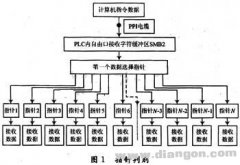 西门子PLC在自由口通讯中实现多地址指针接收数据