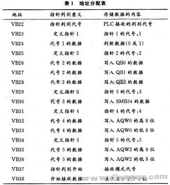 西门子PLC在自由口通讯中实现多地址指针接收数据