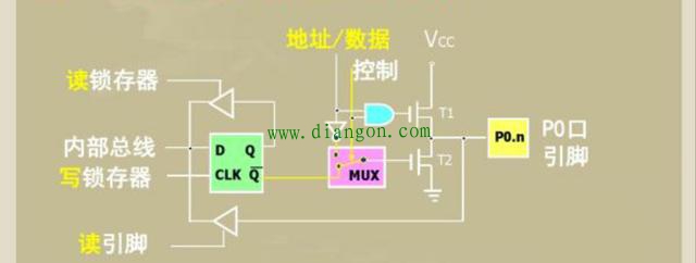 I/O口是单片机与外界联系的通道