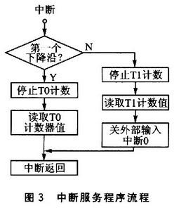 51单片机边沿触发和电平触发的区别