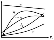 电动机启动电流曲线