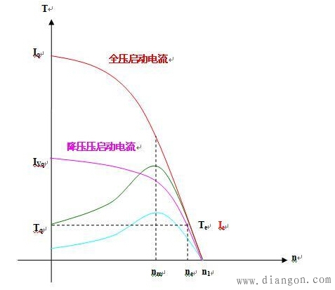 电动机启动电流曲线