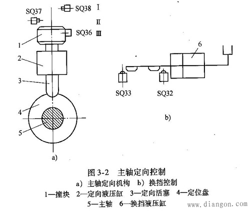 数控铣床主轴故障的维修实例