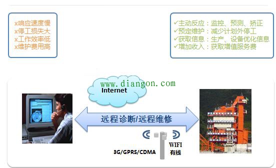 4G!PLC无线通讯更快更稳定! 4G!PLC无线通讯更快更稳定!