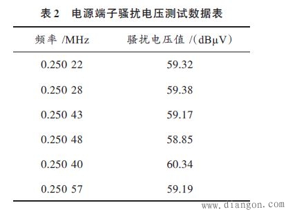 电磁兼容（EMC）测试中电源端口骚扰电压测量方法