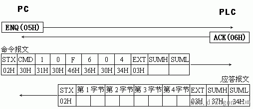 PC与三菱FX系列PLC通信的实现
