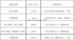 如何有效提升电动机能效