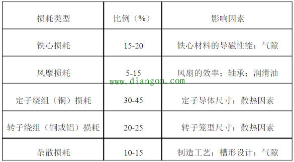 如何有效提升电动机能效 如何有效提升电动机能效