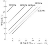 凝露对变频器的危害及预防措施