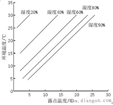 凝露对变频器的危害及预防措施
