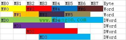西门子PLC博途平台的内部寄存器寻址方法